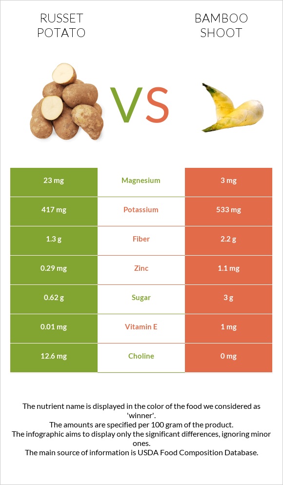 Potatoes, Russet, flesh and skin, baked vs Բամբուկ infographic