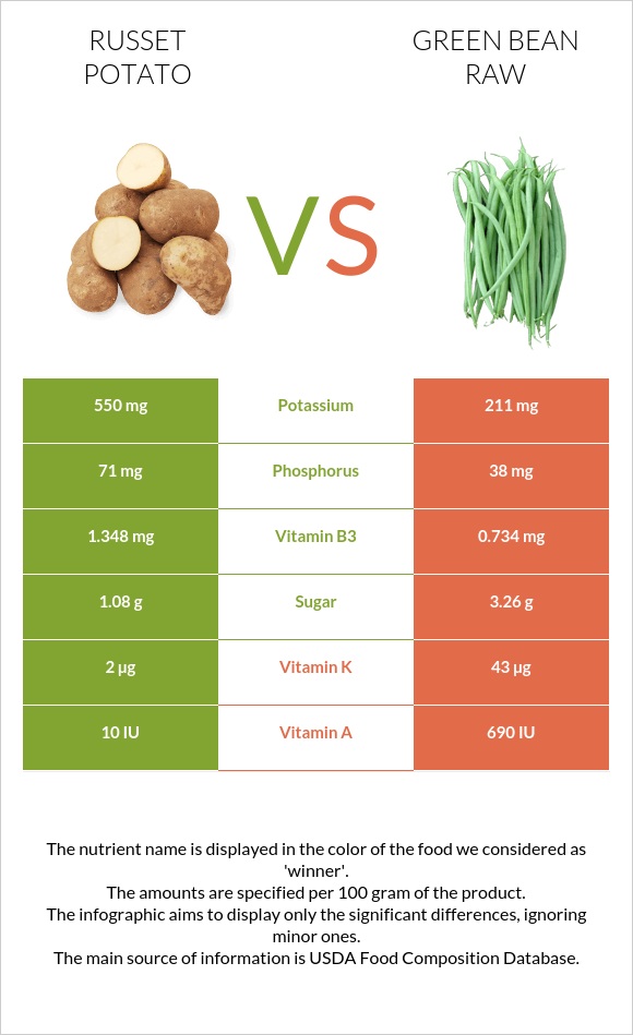 Russet potato vs Green bean raw infographic