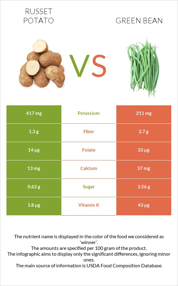 Potatoes, Russet, flesh and skin, baked vs Կանաչ լոբի infographic