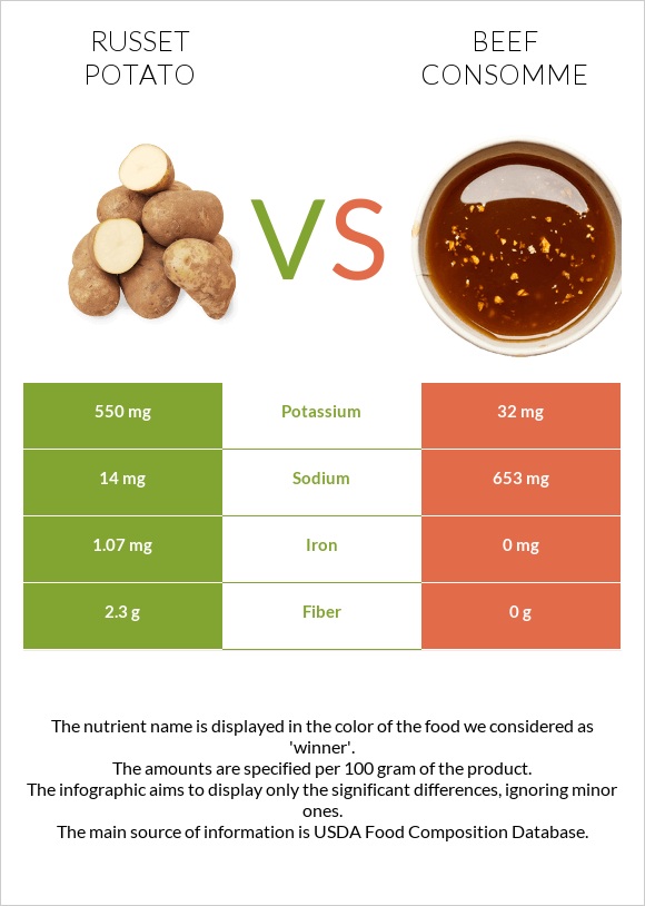 Russet potato vs. Beef consomme — InDepth Nutrition Comparison