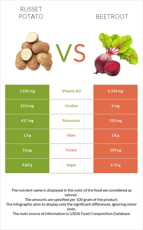 Potatoes, Russet, flesh and skin, baked vs Ճակնդեղ infographic
