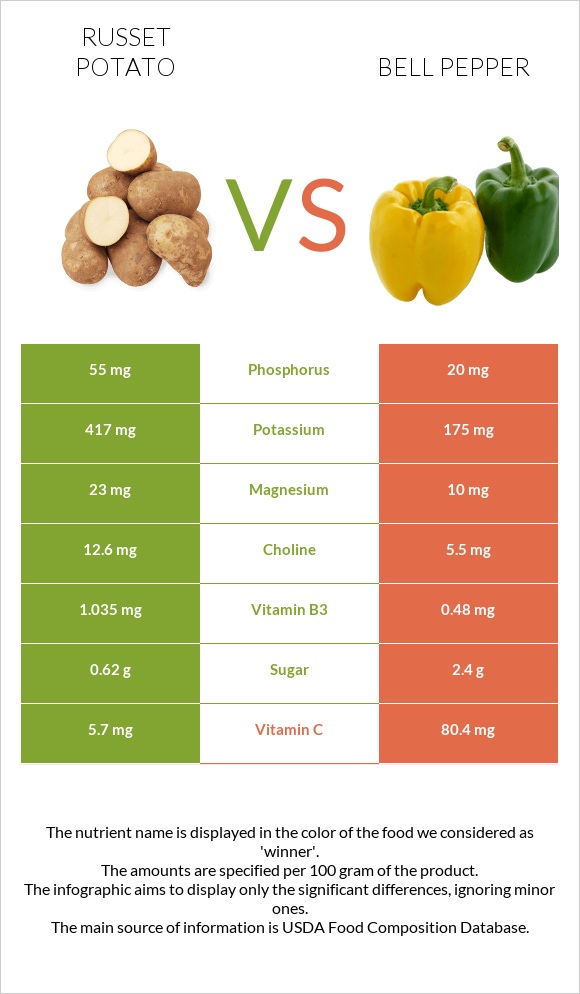 Russet potato vs Bell pepper infographic