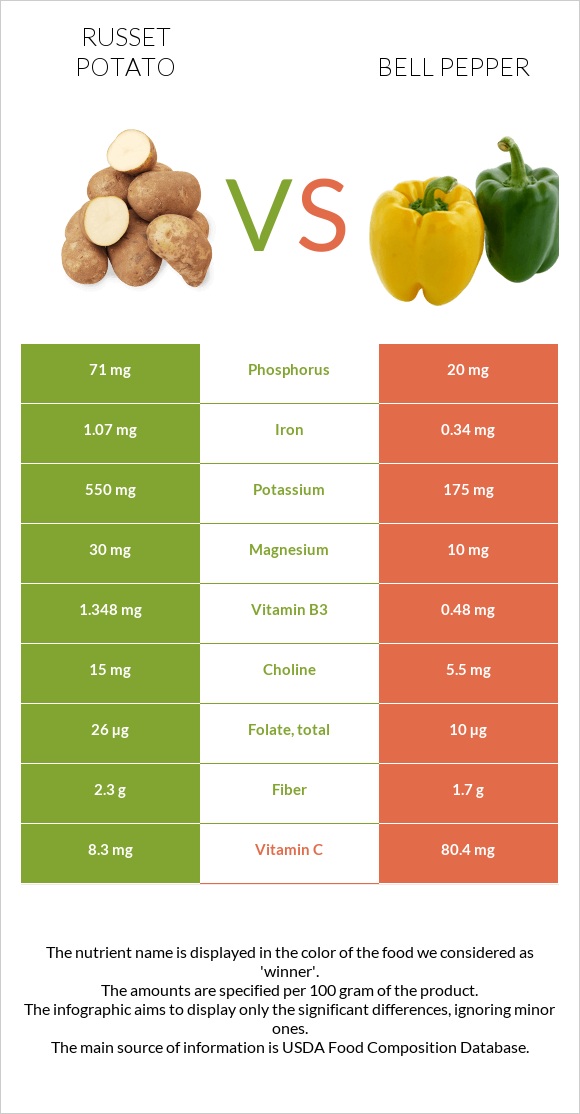 Potatoes, Russet, flesh and skin, baked vs Բիբար infographic