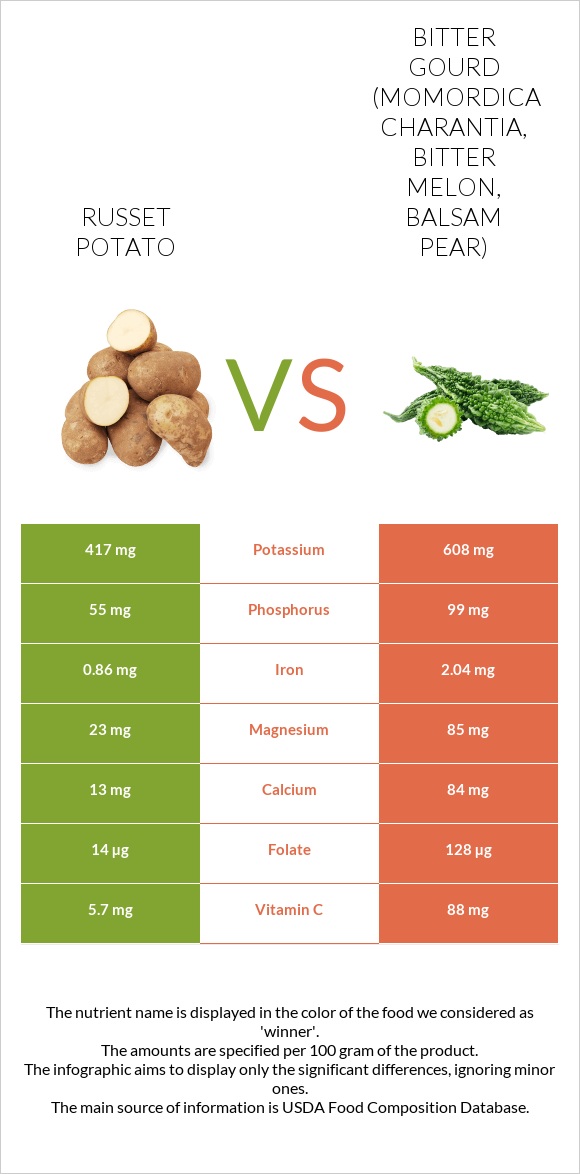 Potatoes, Russet, flesh and skin, baked vs Դառը դդում infographic