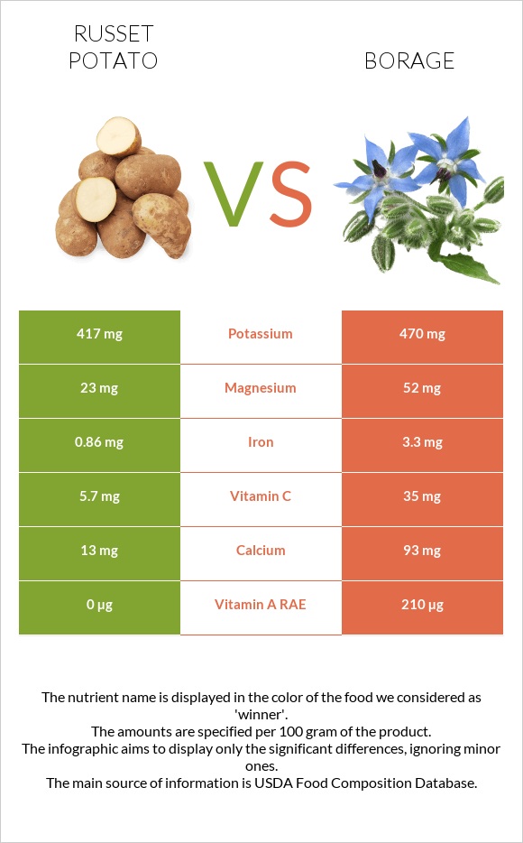 Potatoes, Russet, flesh and skin, baked vs Borage infographic