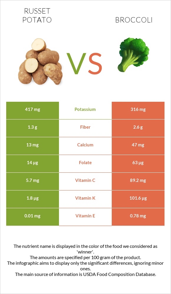 Potatoes, Russet, flesh and skin, baked vs Բրոկկոլի infographic