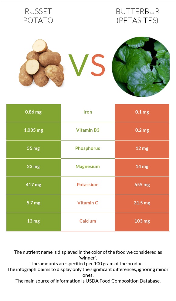 Russet potato vs Butterbur infographic