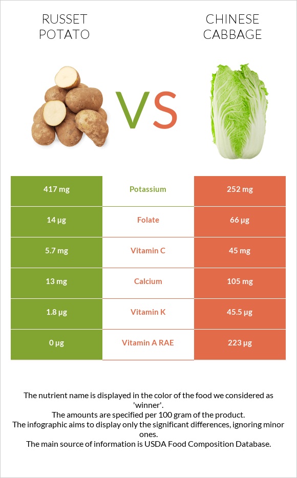 Potatoes, Russet, flesh and skin, baked vs Չինական կաղամբ infographic