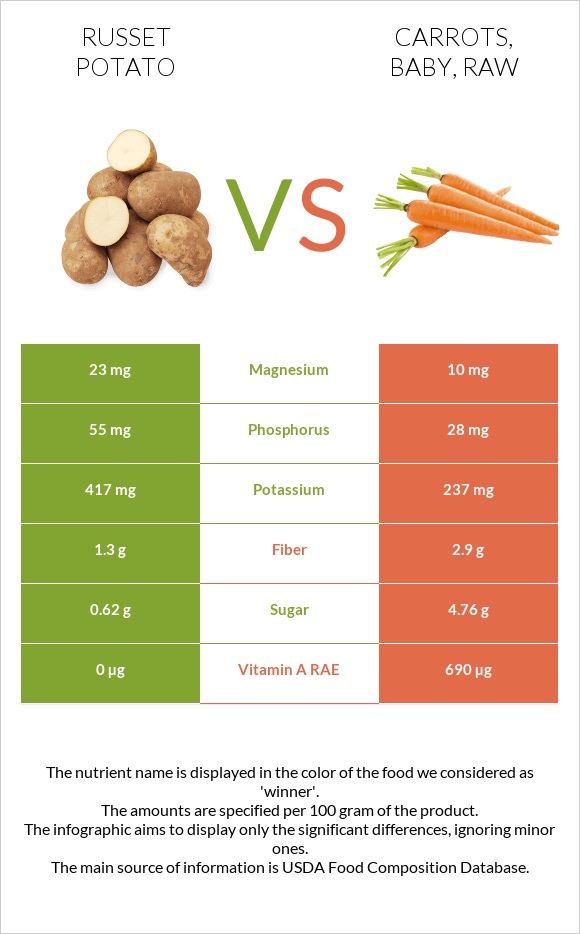 Russet potato vs. Carrots, baby, raw — InDepth Nutrition Comparison