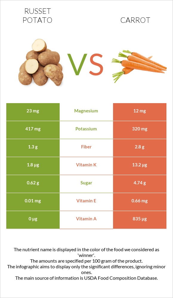 Potatoes, Russet, flesh and skin, baked vs Գազար infographic