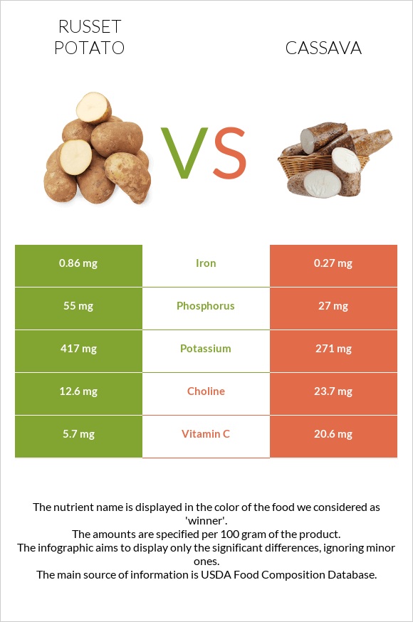 Potatoes, Russet, flesh and skin, baked vs Cassava infographic