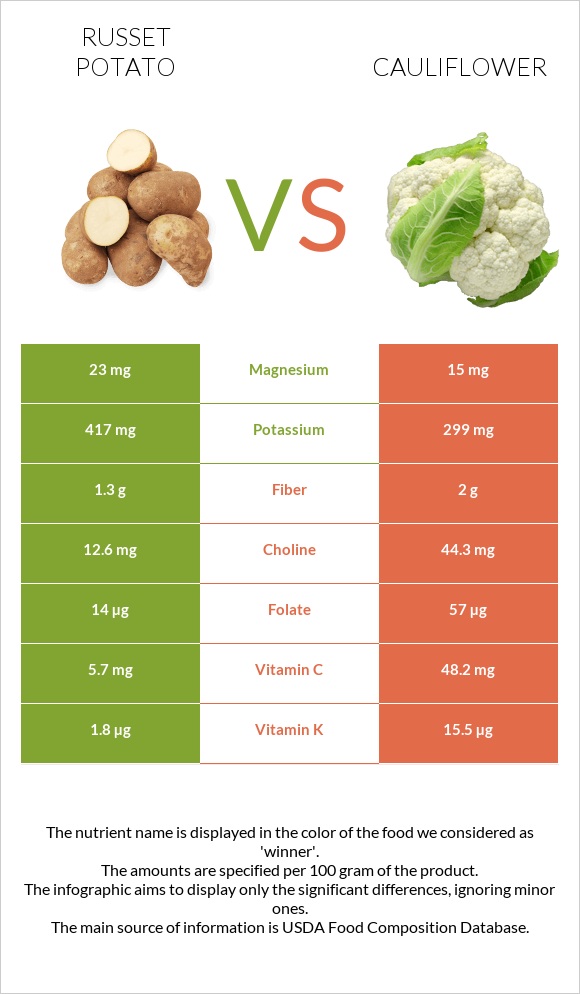 Potatoes, Russet, flesh and skin, baked vs Ծաղկակաղամբ infographic
