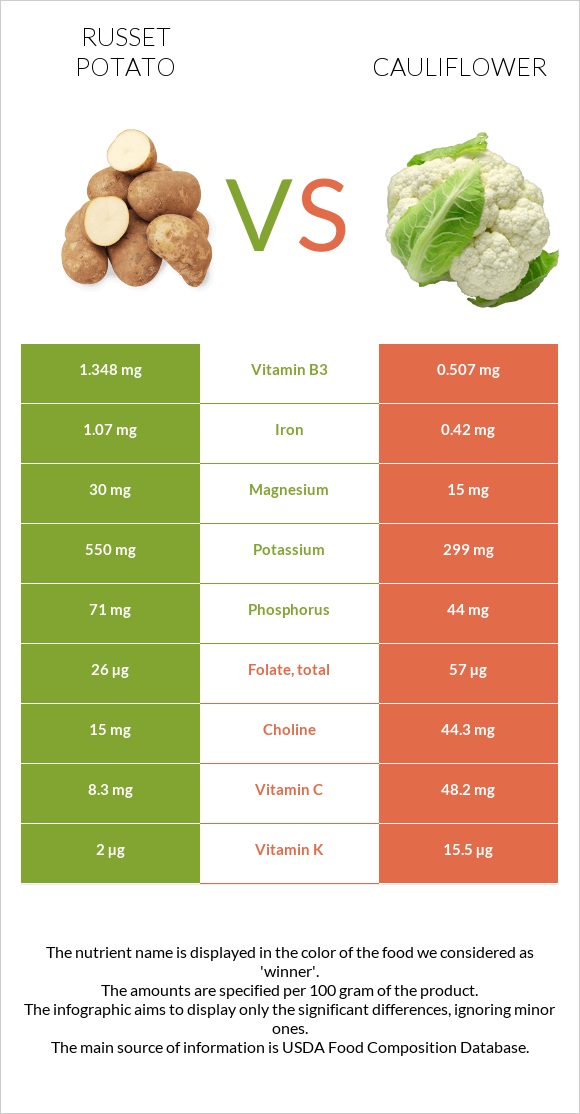 Potatoes, Russet, flesh and skin, baked vs Ծաղկակաղամբ infographic