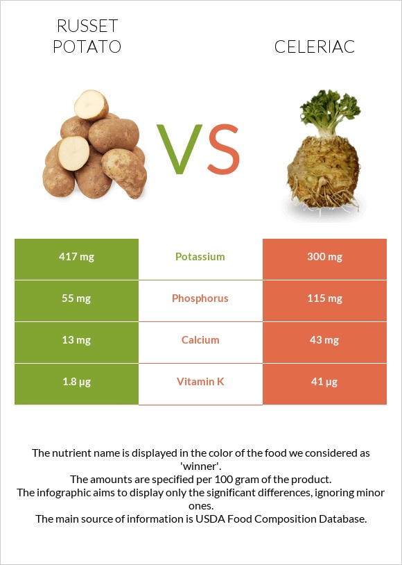 Potatoes, Russet, flesh and skin, baked vs Նեխուր infographic