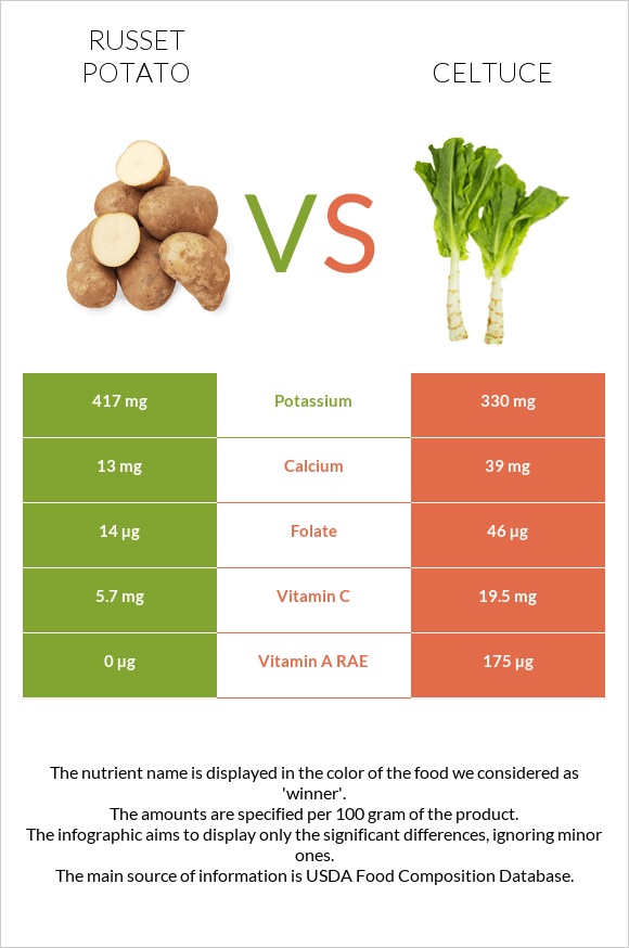 Potatoes, Russet, flesh and skin, baked vs Celtuce infographic