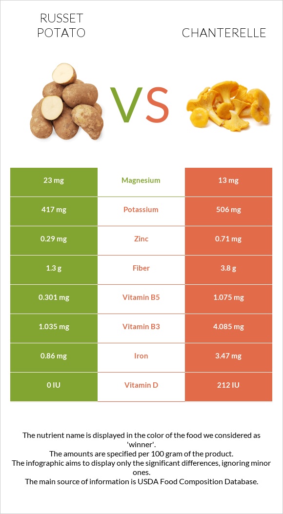 Potatoes, Russet, flesh and skin, baked vs Chanterelle infographic
