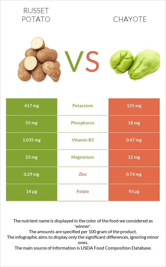 Potatoes, Russet, flesh and skin, baked vs Chayote infographic