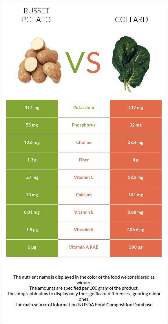 Russet potato vs Collard Greens infographic