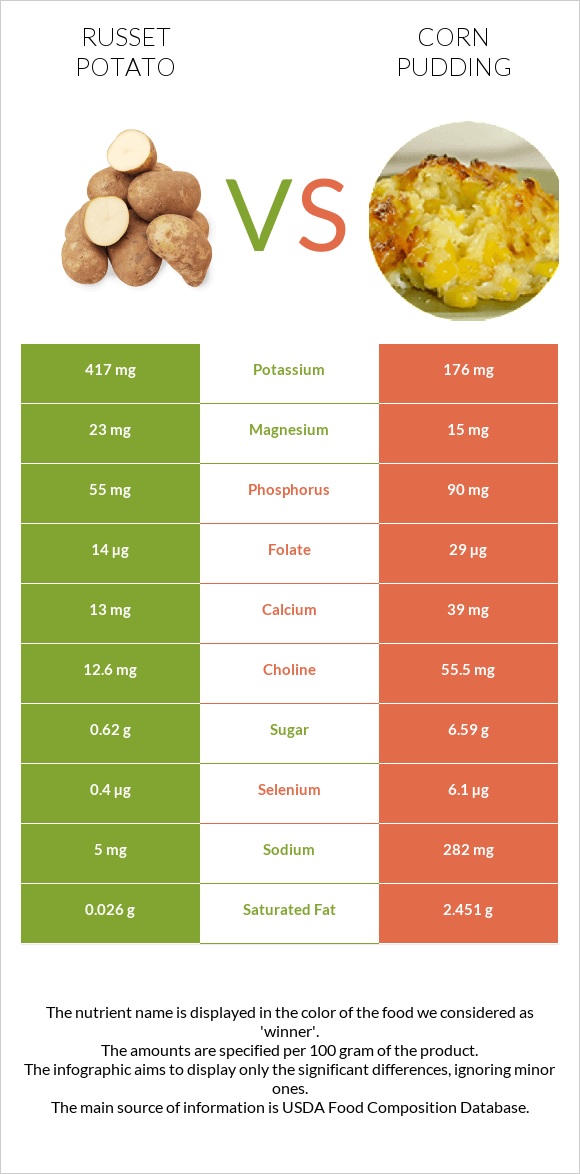 Russet potato vs Corn pudding infographic