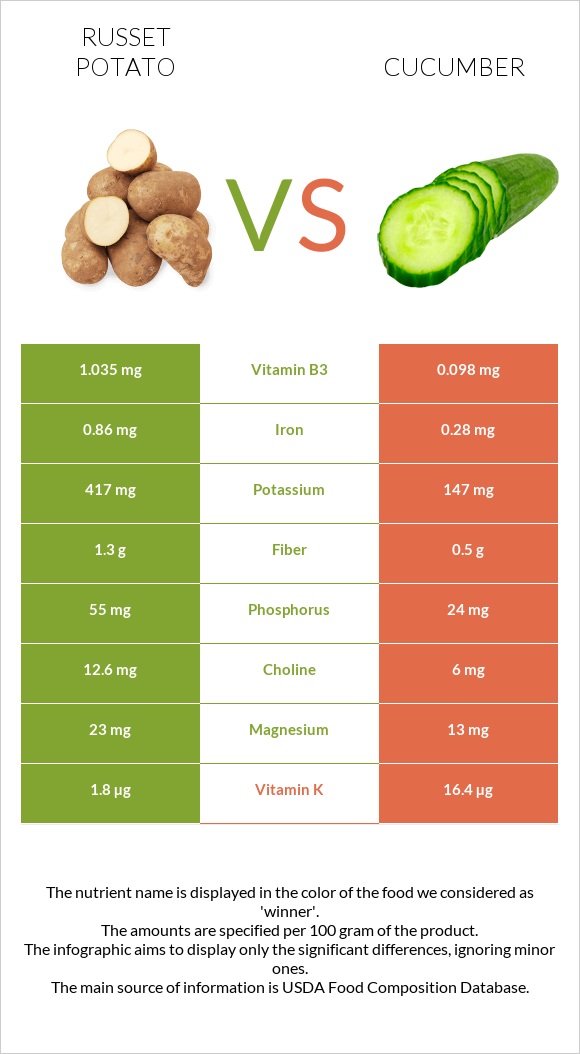 Potatoes, Russet, flesh and skin, baked vs Վարունգ infographic