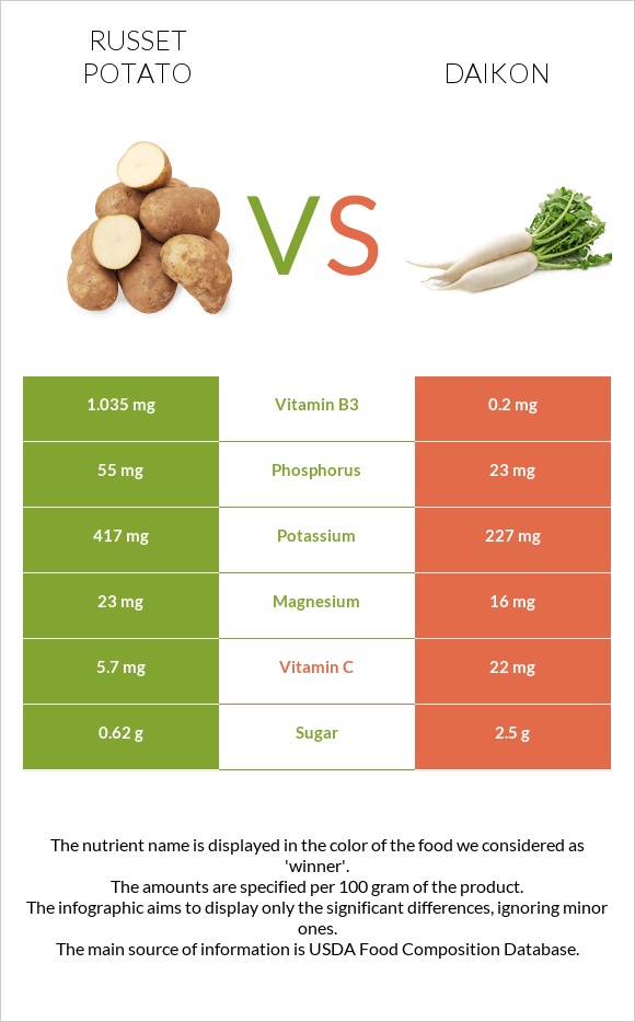 Russet potato vs Daikon infographic
