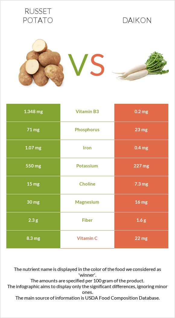 Russet potato vs Daikon infographic