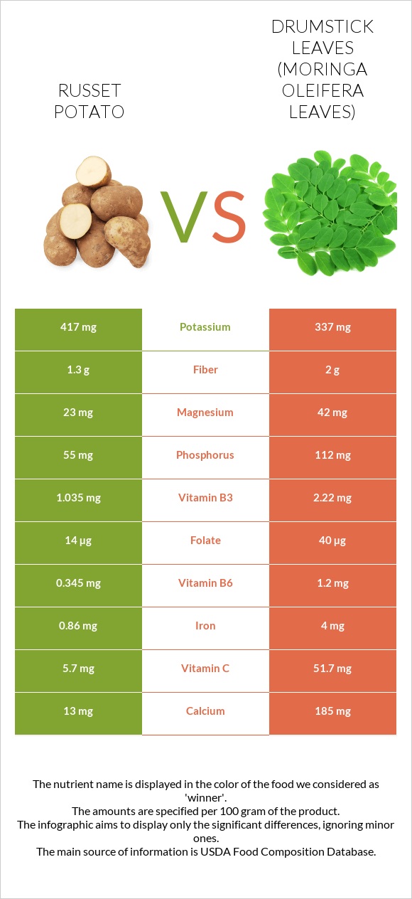 Potatoes, Russet, flesh and skin, baked vs Drumstick leaves infographic