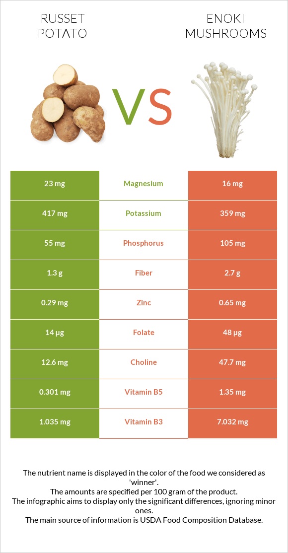 Potatoes, Russet, flesh and skin, baked vs Enoki mushrooms infographic
