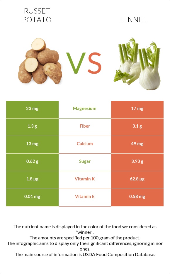 Potatoes, Russet, flesh and skin, baked vs Ֆենխել infographic