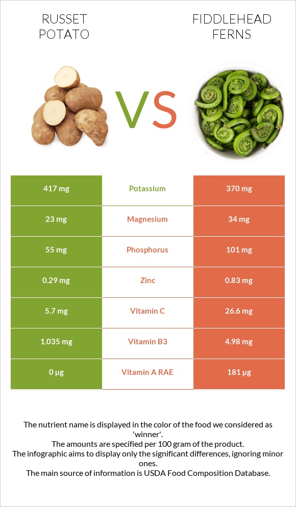 Russet potato vs Fiddlehead ferns infographic