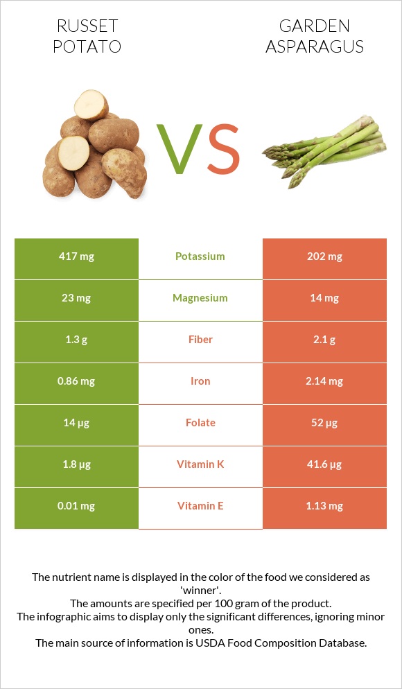 Potatoes, Russet, flesh and skin, baked vs Ծնեբեկ infographic