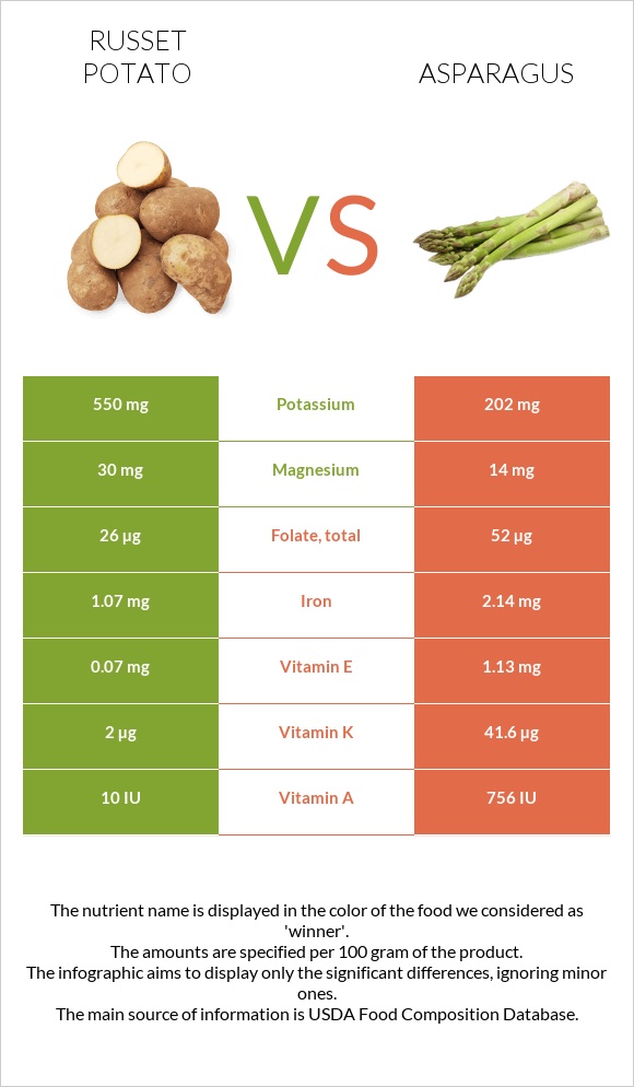 Potatoes, Russet, flesh and skin, baked vs Ծնեբեկ infographic