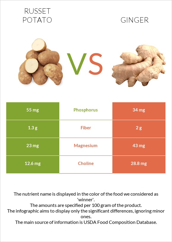 Potatoes, Russet, flesh and skin, baked vs Կոճապղպեղ infographic