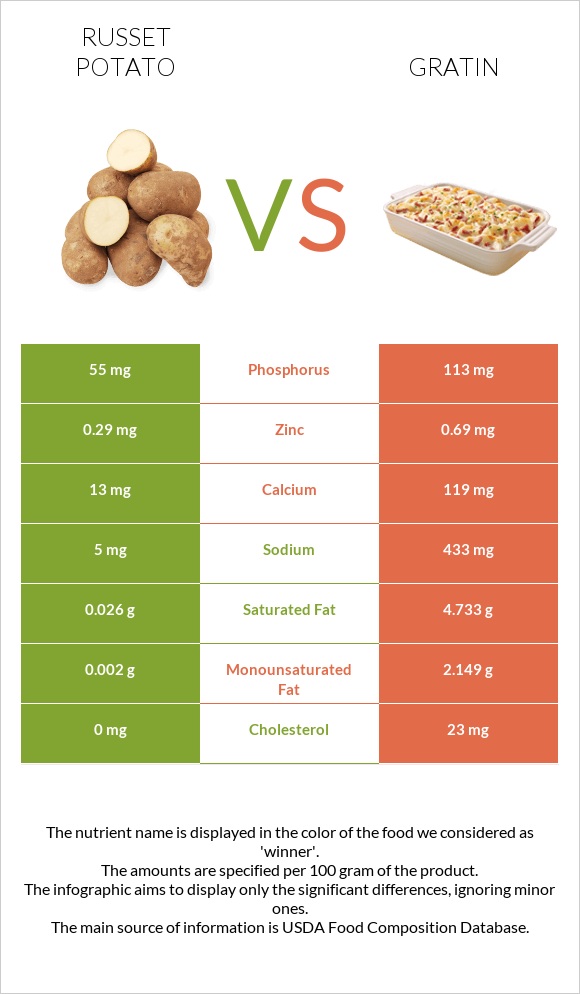 Russet potato vs Gratin infographic