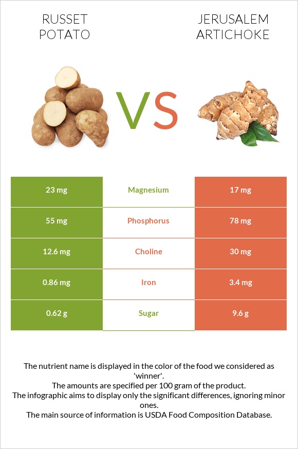 Russet potato vs Jerusalem artichoke infographic