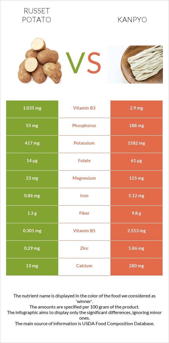 Potatoes, Russet, flesh and skin, baked vs Կանպիո infographic