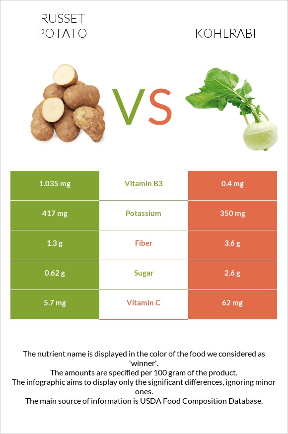 Potatoes, Russet, flesh and skin, baked vs Կոլրաբի (ցողունակաղամբ) infographic