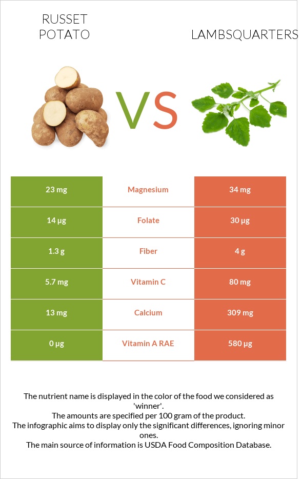 Potatoes, Russet, flesh and skin, baked vs Lambsquarters infographic