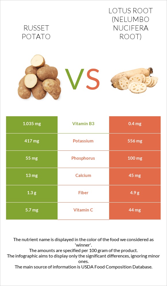 Potatoes, Russet, flesh and skin, baked vs Լոտոս արմատ infographic