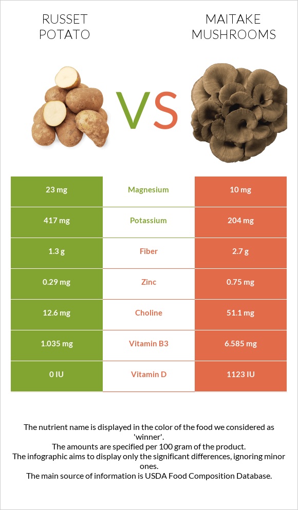 Potatoes, Russet, flesh and skin, baked vs Maitake mushrooms infographic