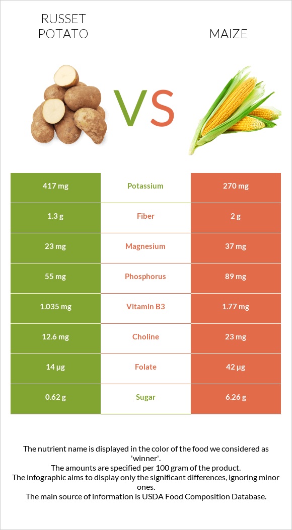 Potatoes, Russet, flesh and skin, baked vs Եգիպտացորեն infographic