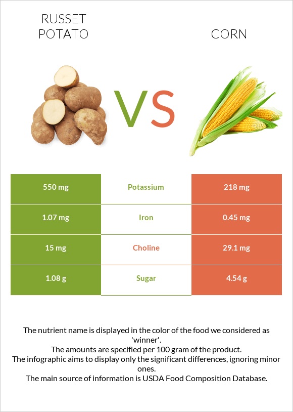 Russet potato vs Corn infographic