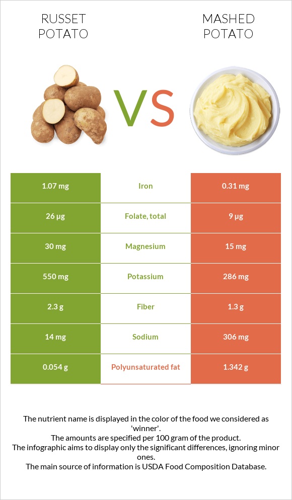 Russet potato vs. Mashed potato — In-Depth Nutrition Comparison