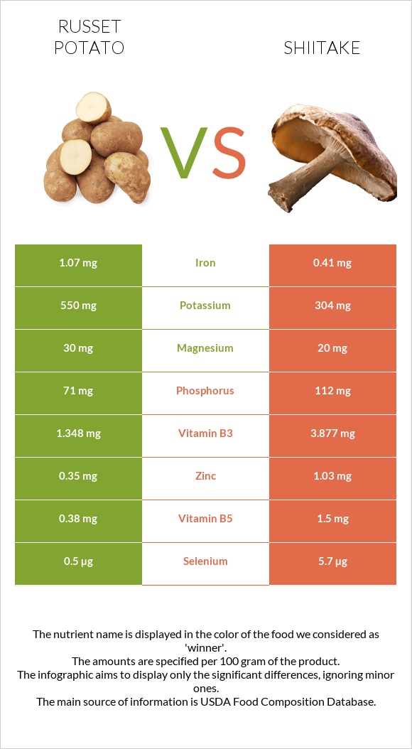 Russet potato vs. Shiitake — InDepth Nutrition Comparison