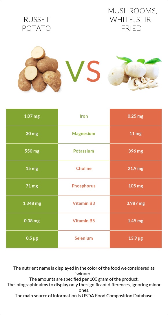 Russet potato vs Mushrooms, white, stir-fried infographic