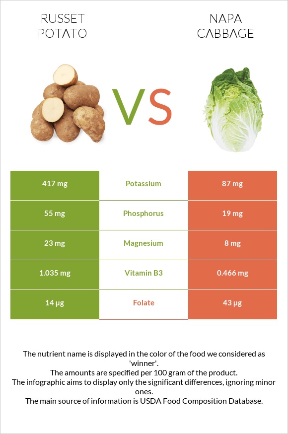 Potatoes, Russet, flesh and skin, baked vs Պեկինյան կաղամբ infographic