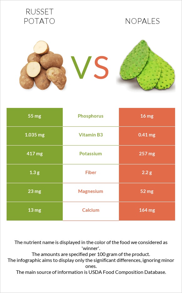 Potatoes, Russet, flesh and skin, baked vs Nopales infographic
