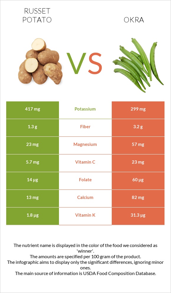 Potatoes, Russet, flesh and skin, baked vs Բամիա infographic