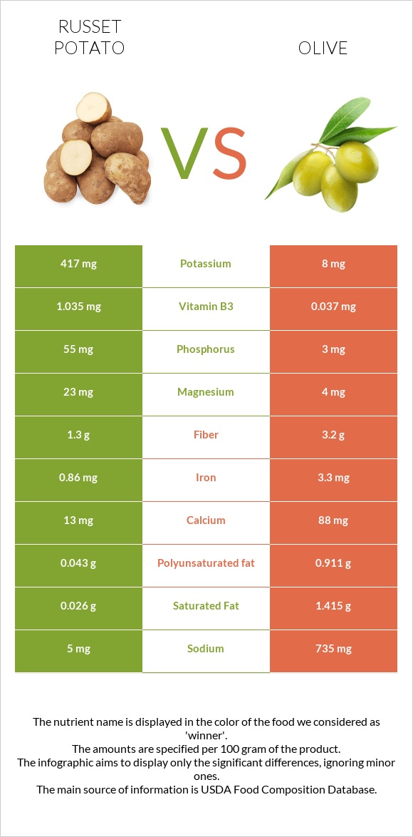 Potatoes, Russet, flesh and skin, baked vs Ձիթապտուղ infographic