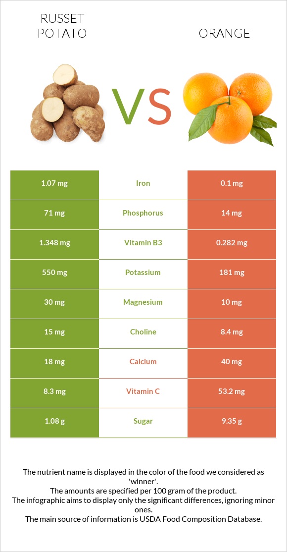 Russet potato vs Orange infographic